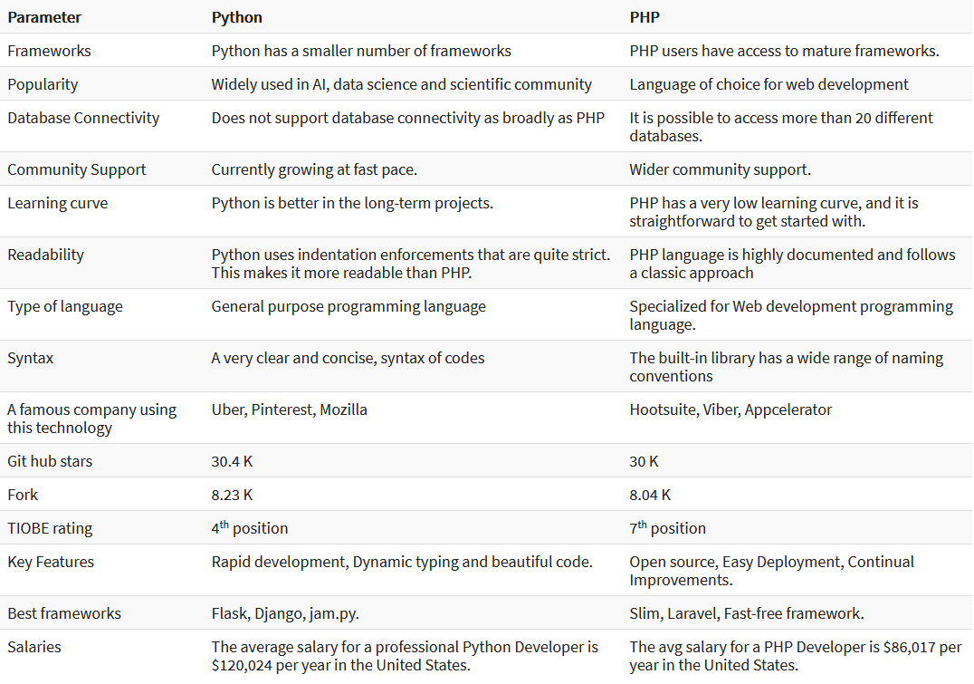 Python comparison. Таблица сравнения Ruby и Python. Сравнительная таблица языков программирования. Сравнение языков программирования таблица Python php и JAVASCRIPT. Php vs Python.