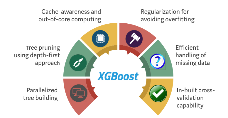 XGBOOST SIMPLIFIED FOR BEGINNERS