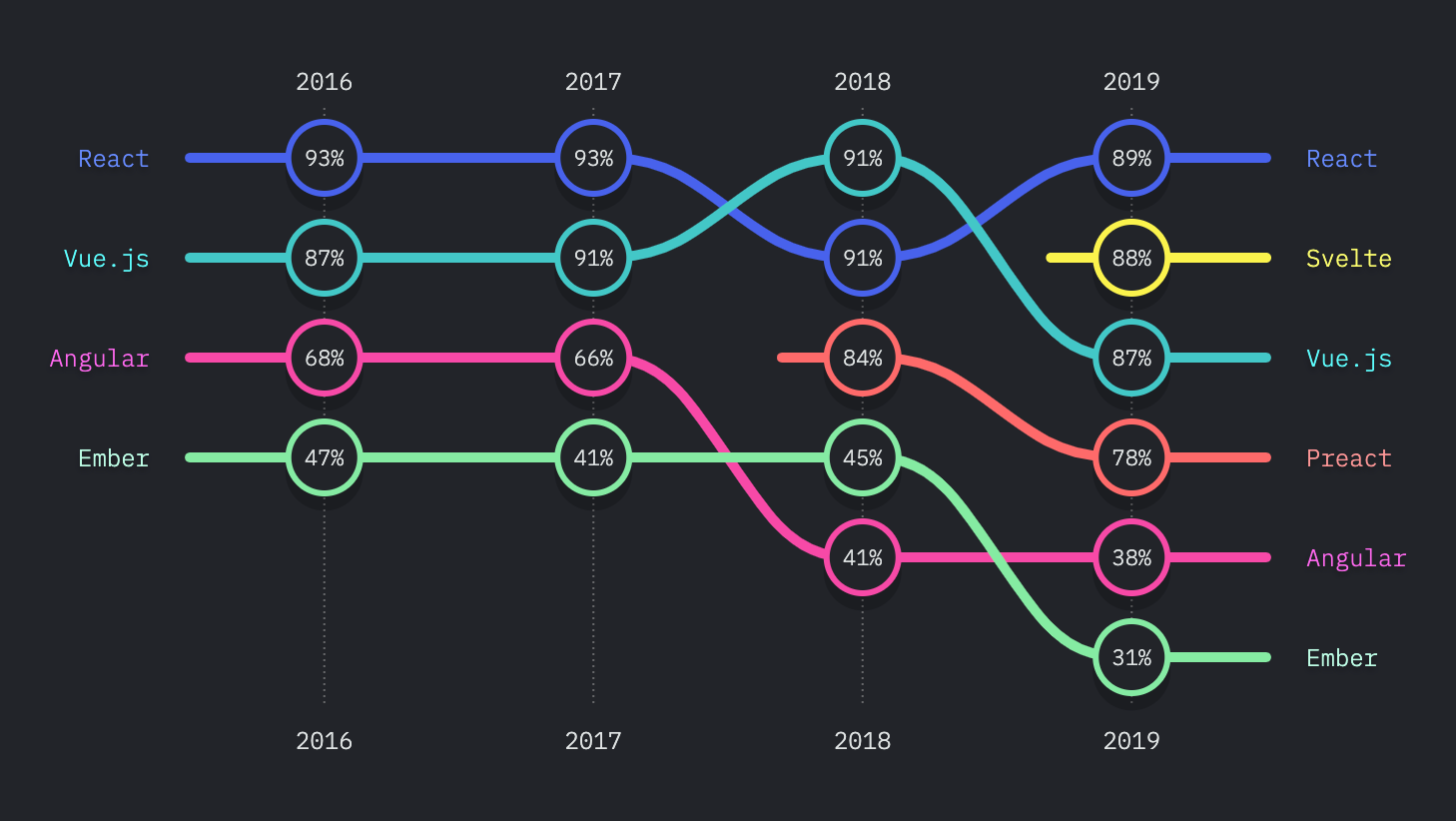 JS frameworks: React, Angular, or Vue? Consider the pros and cons