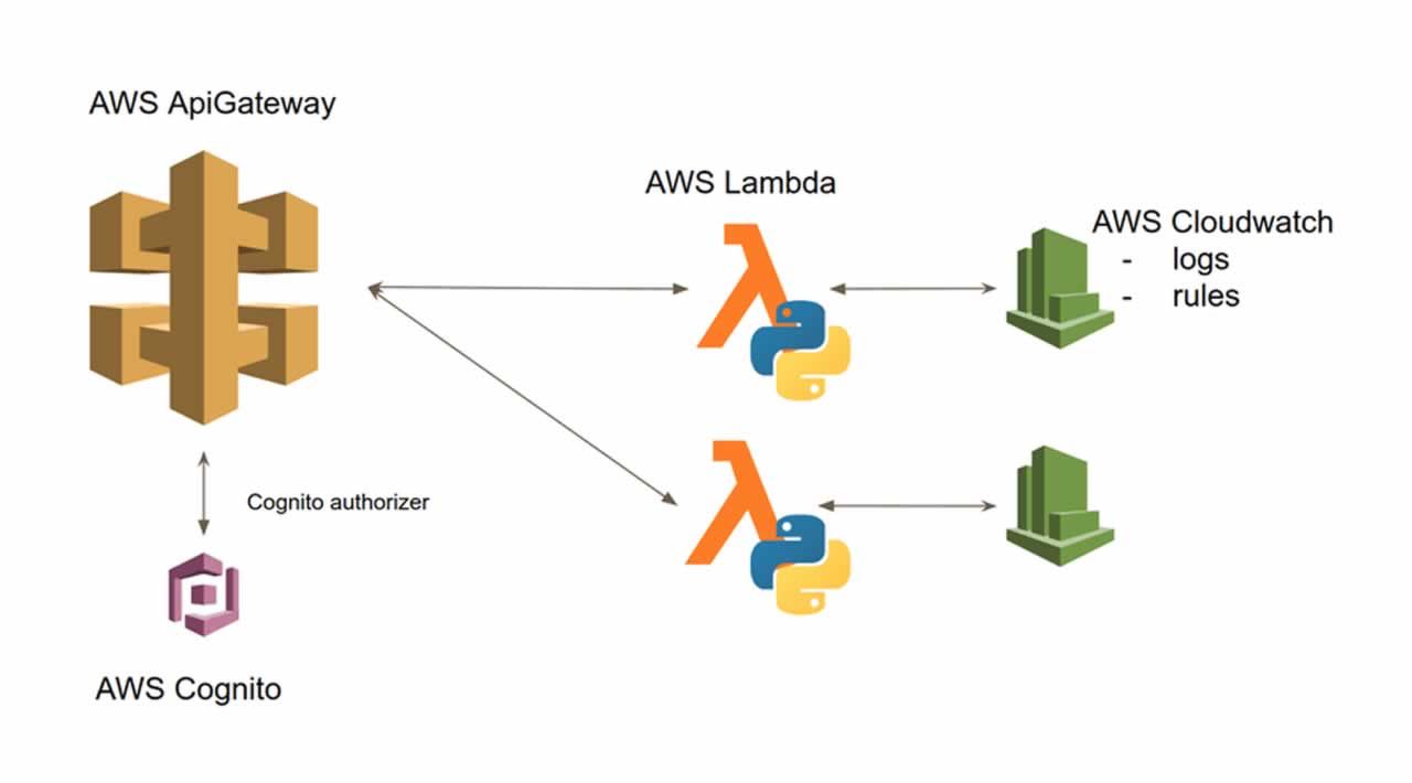 Migrating Monolithic Apps to Serverless Architecture on AWS 