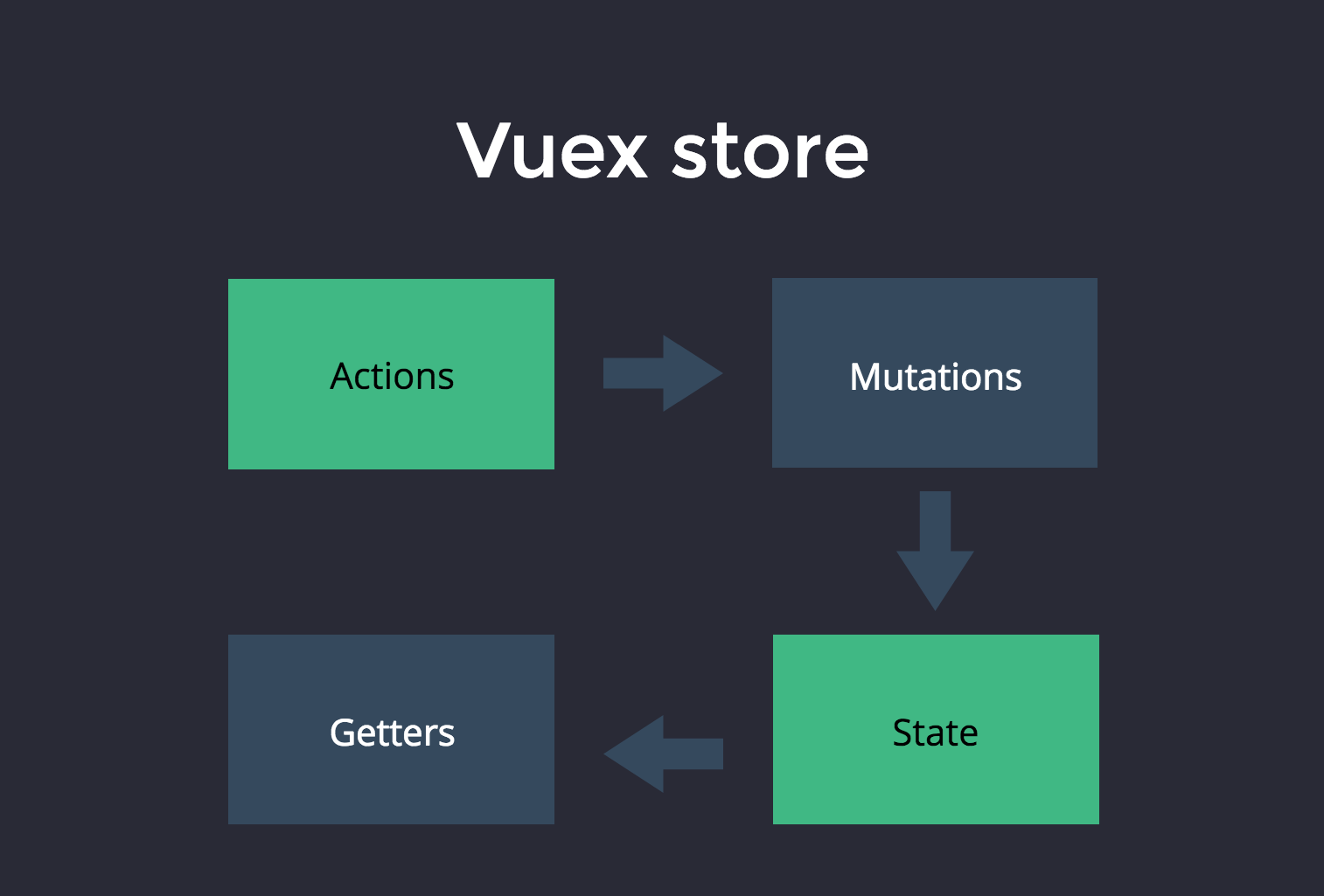 Verge — Start “store-pattern” state management before beginning Flux 