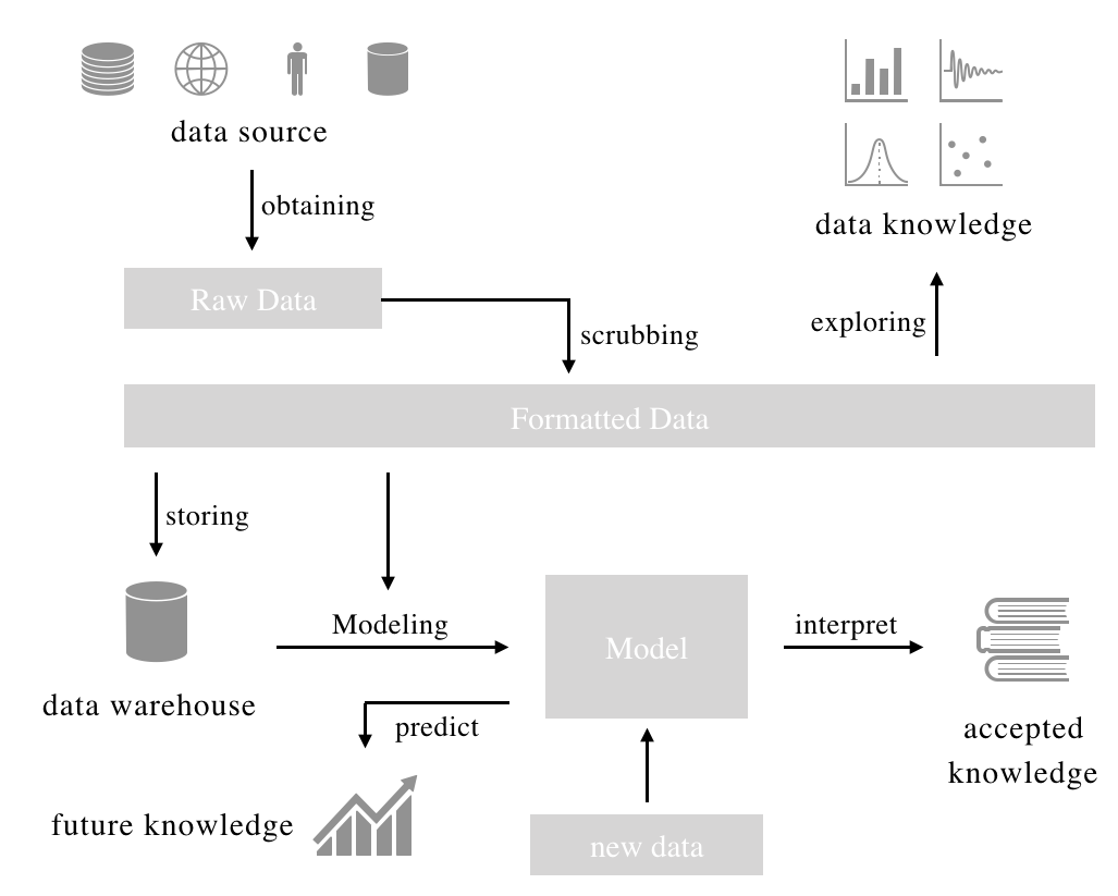 Mining methods. Pipeline данных. Пайплайн обработки данных. Data Mining тесты. Process Mining task Mining диаграмма.