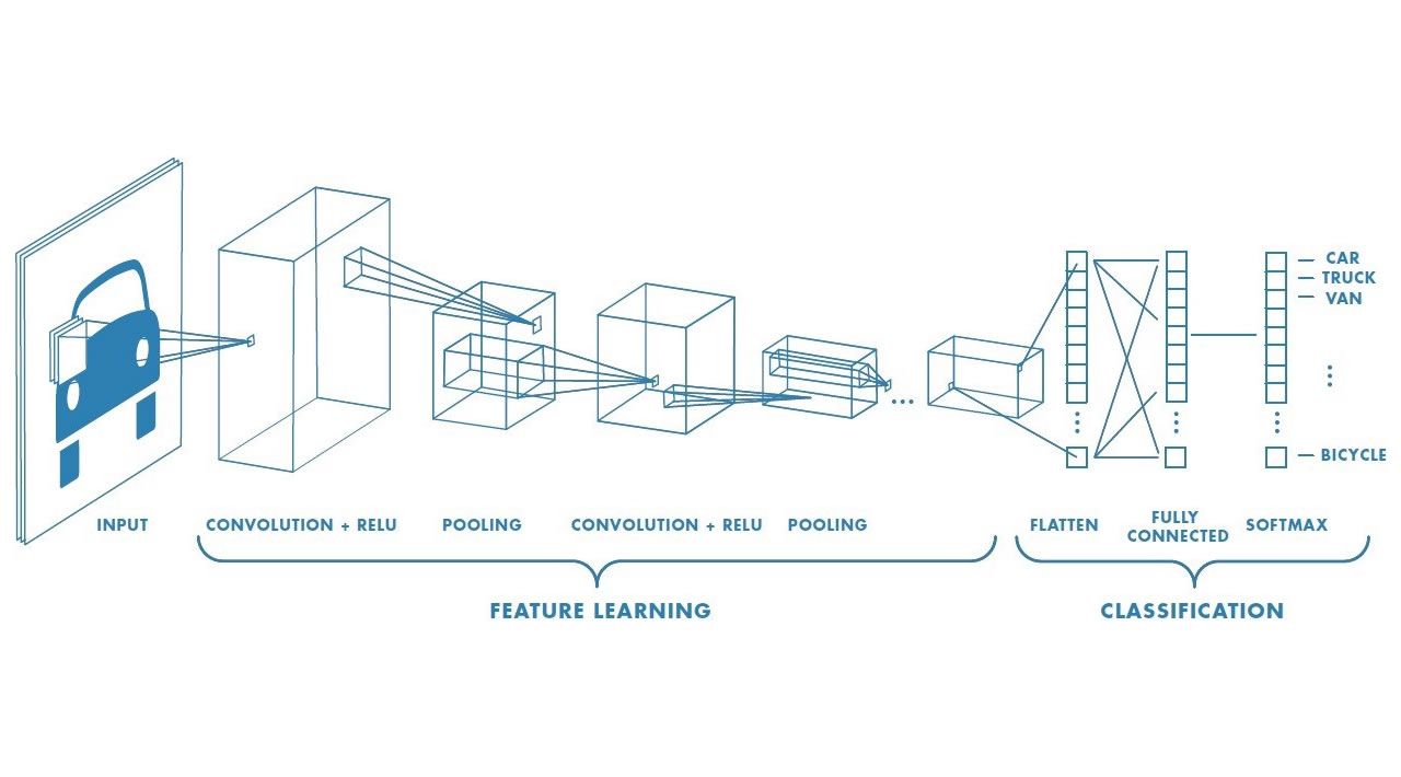 A Comprehensive Guide to Convolutional Neural Networks (CNN)