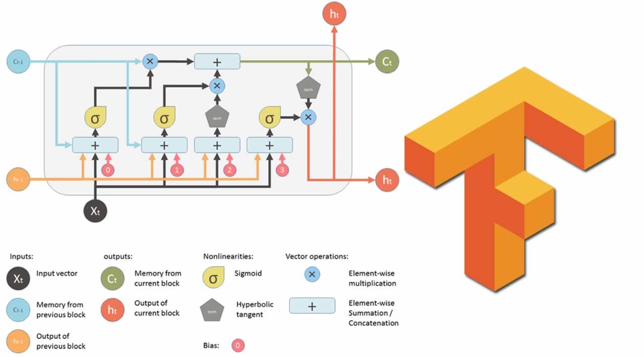 How to use LSTM network to build a story generator using Keras framework