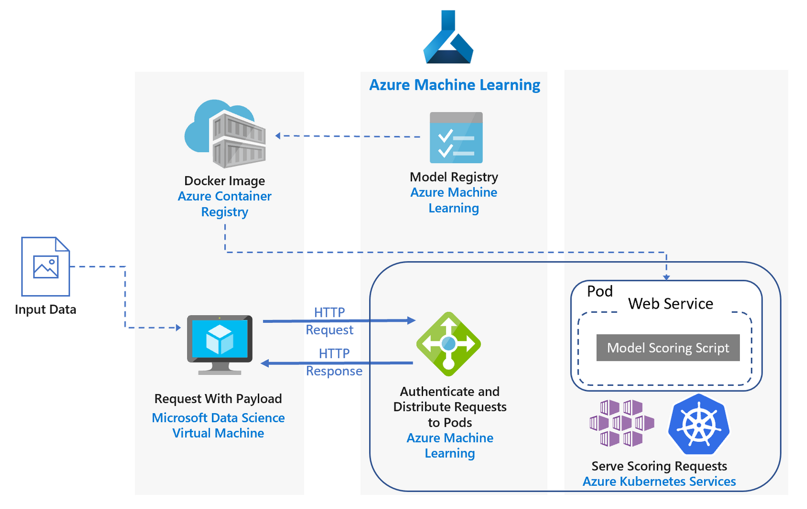 Машинное обучение python. Azure Machine Learning. Ml модель машинного обучения. Microsoft Azure машинное обучение.