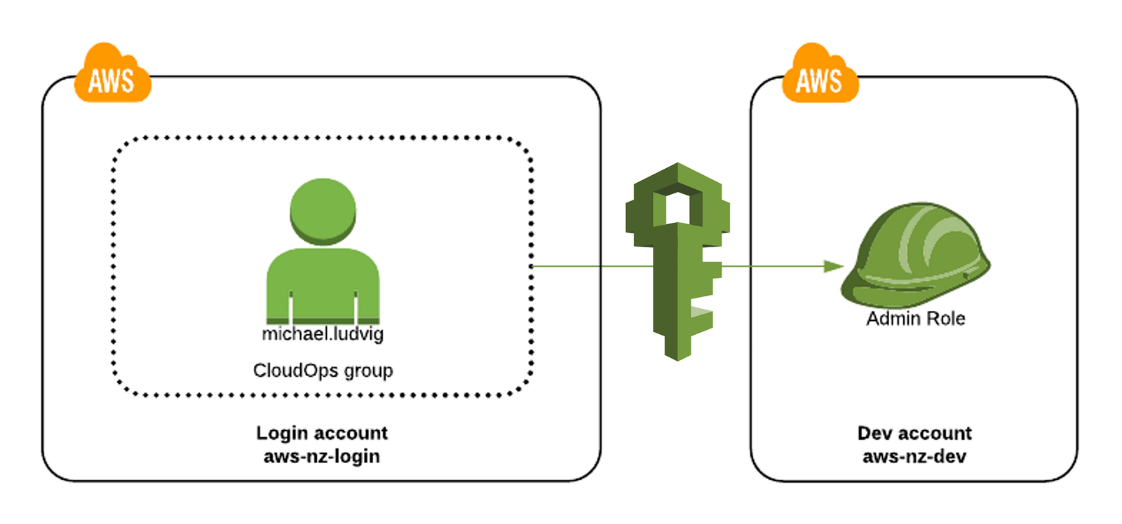 How to Use AWS’s IAM