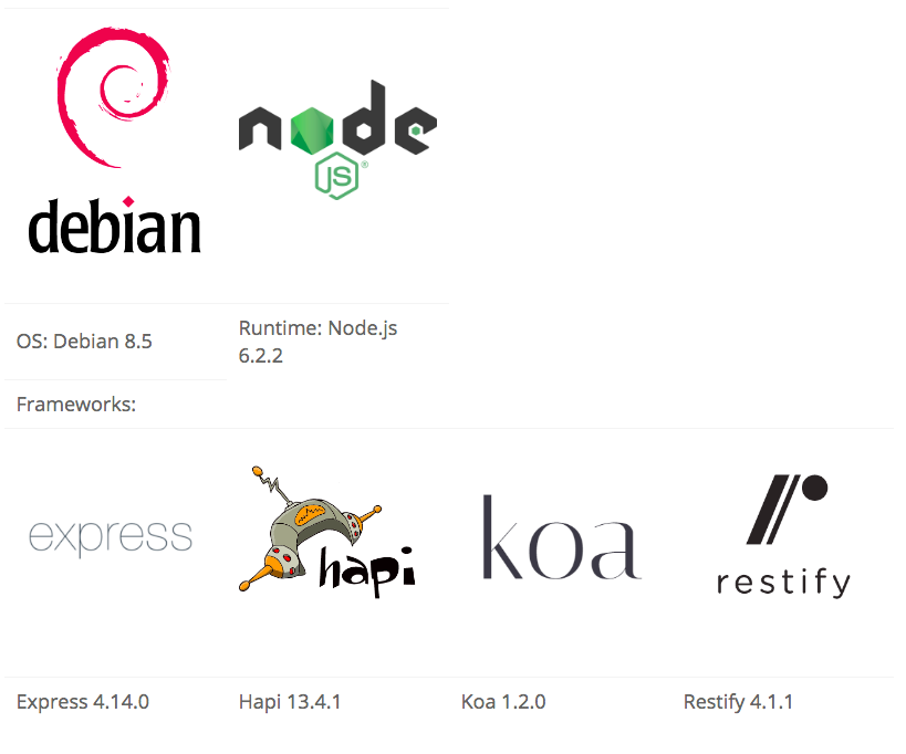 Node.js performance vs Hapi, Express, Restify, Koa & More