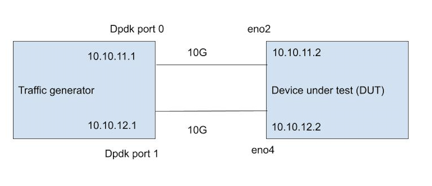 Linux Kernel and Measuring network throughput.