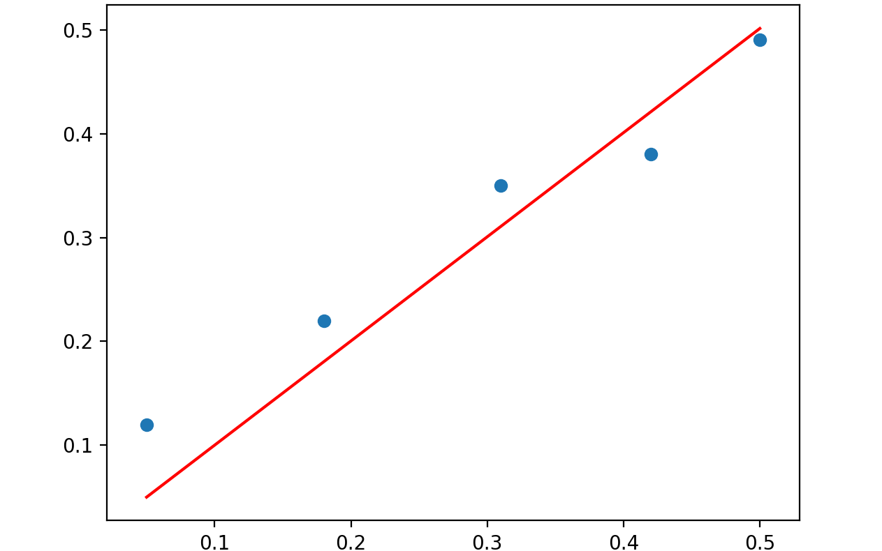 How to Interpret Results of OLS