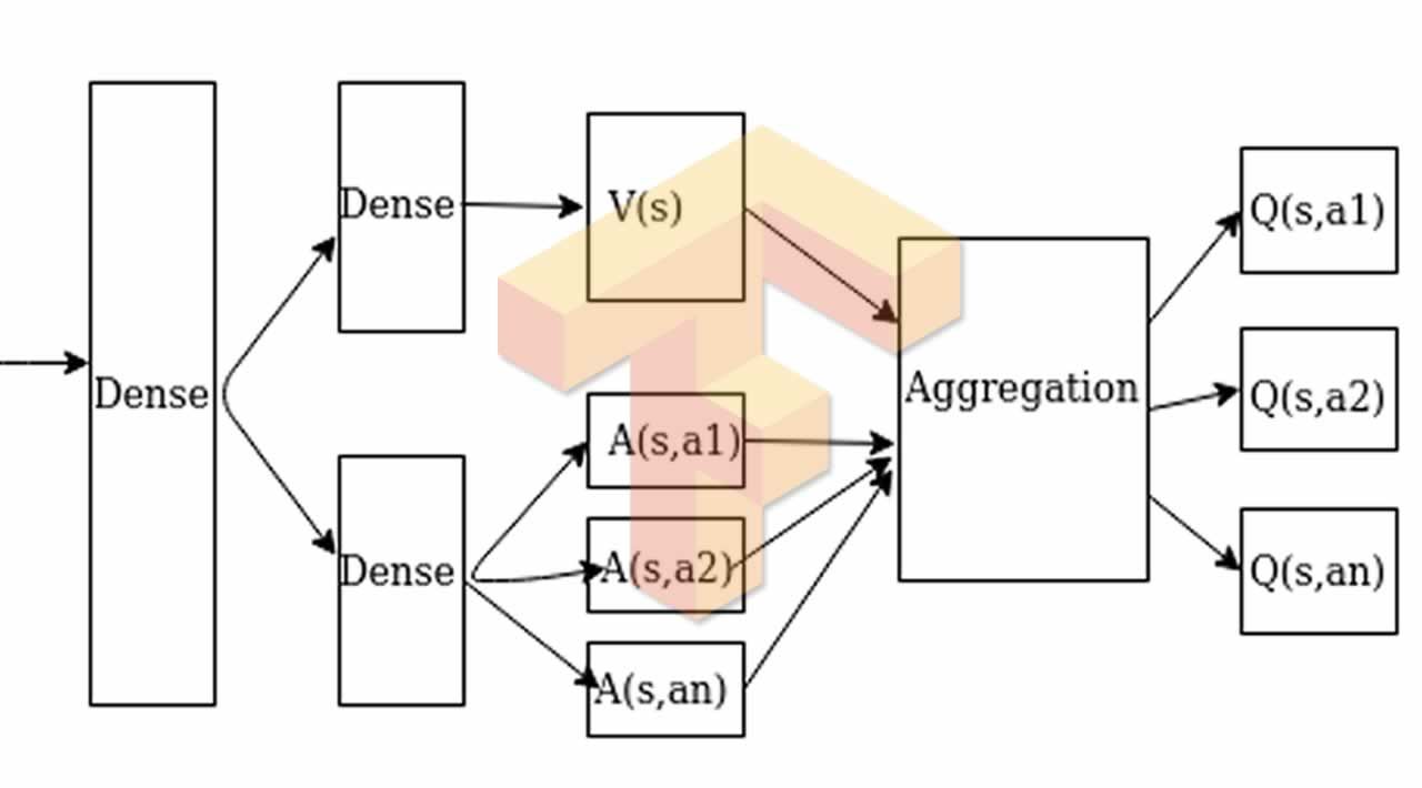 Dueling Double Deep Q Learning using Tensorflow 2.x
