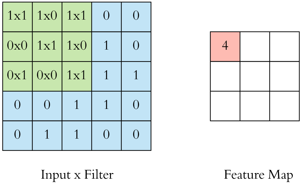 How to Choose the Size of The Convolution Filter or Kernel Size for CNN?