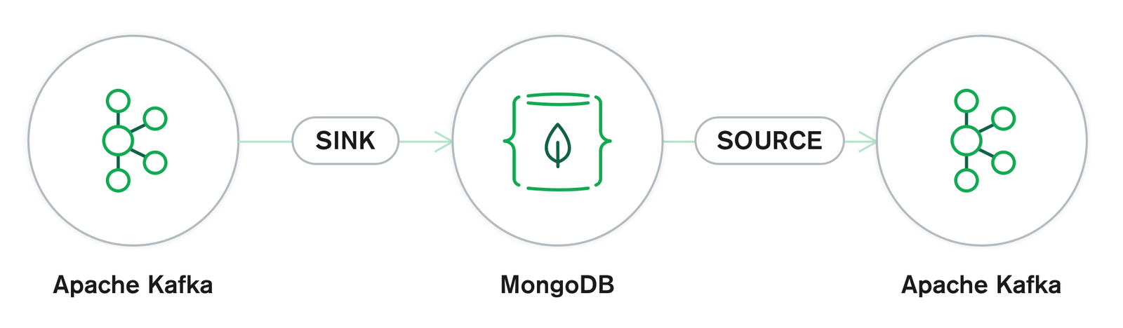 MongoDB Connector for Apache Kafka version 1.2!