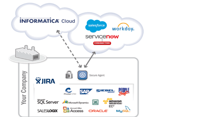 What is Informatica cloud services