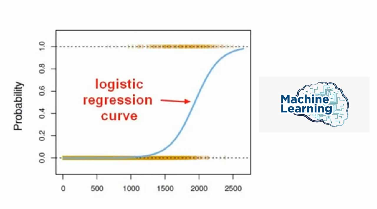 Machine Learning: Logistic Regression