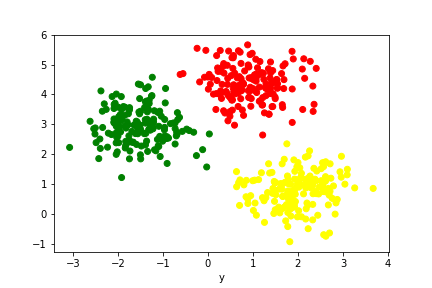 K Means Clustering with Python