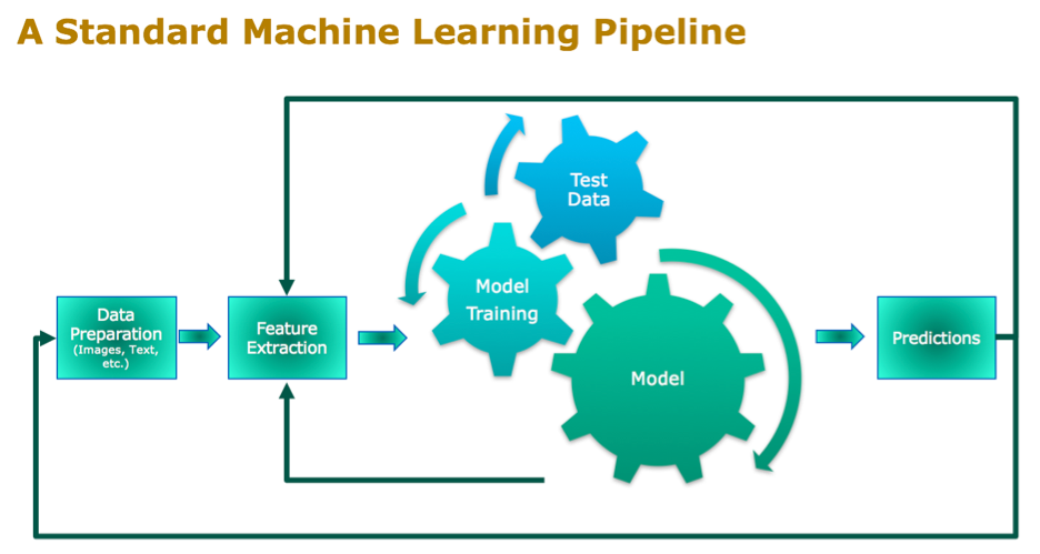 Building a Machine Learning Pipeline 