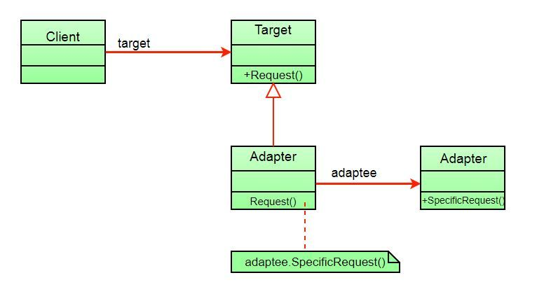 Design Pattern: Adapter Design Pattern in Java