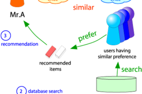Recommendation System: Collaborative Filtering 