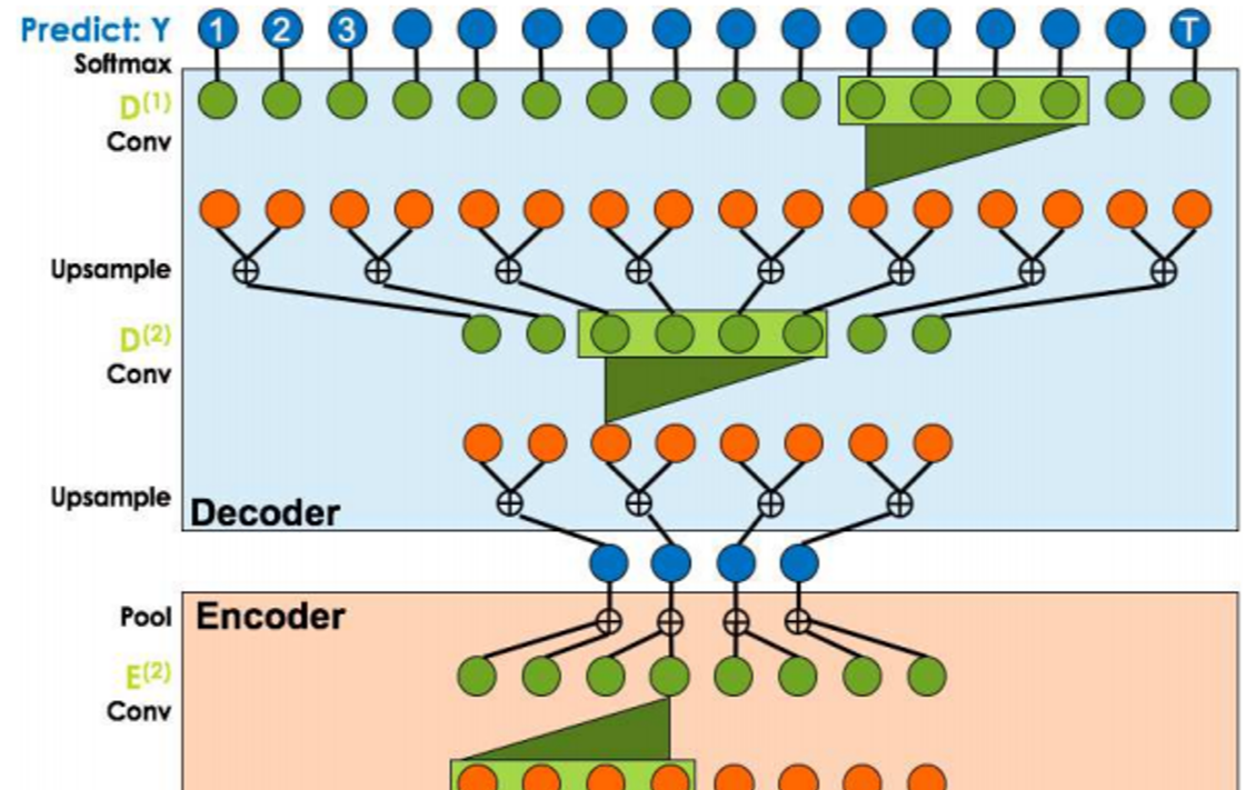 Temporal Convolutional Networks, The Next Revolution for Time-Series?