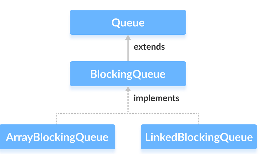 BlockingDeque in Java 