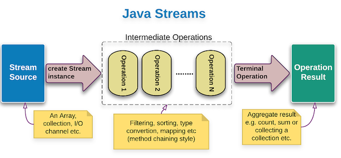 Java Streams: An Implementation Approach