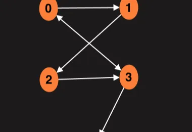 Graphs Data Structure: Depth First Search
