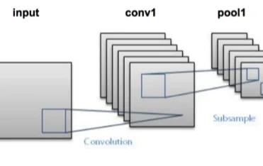 LeNet for Image Classification using GluonCV