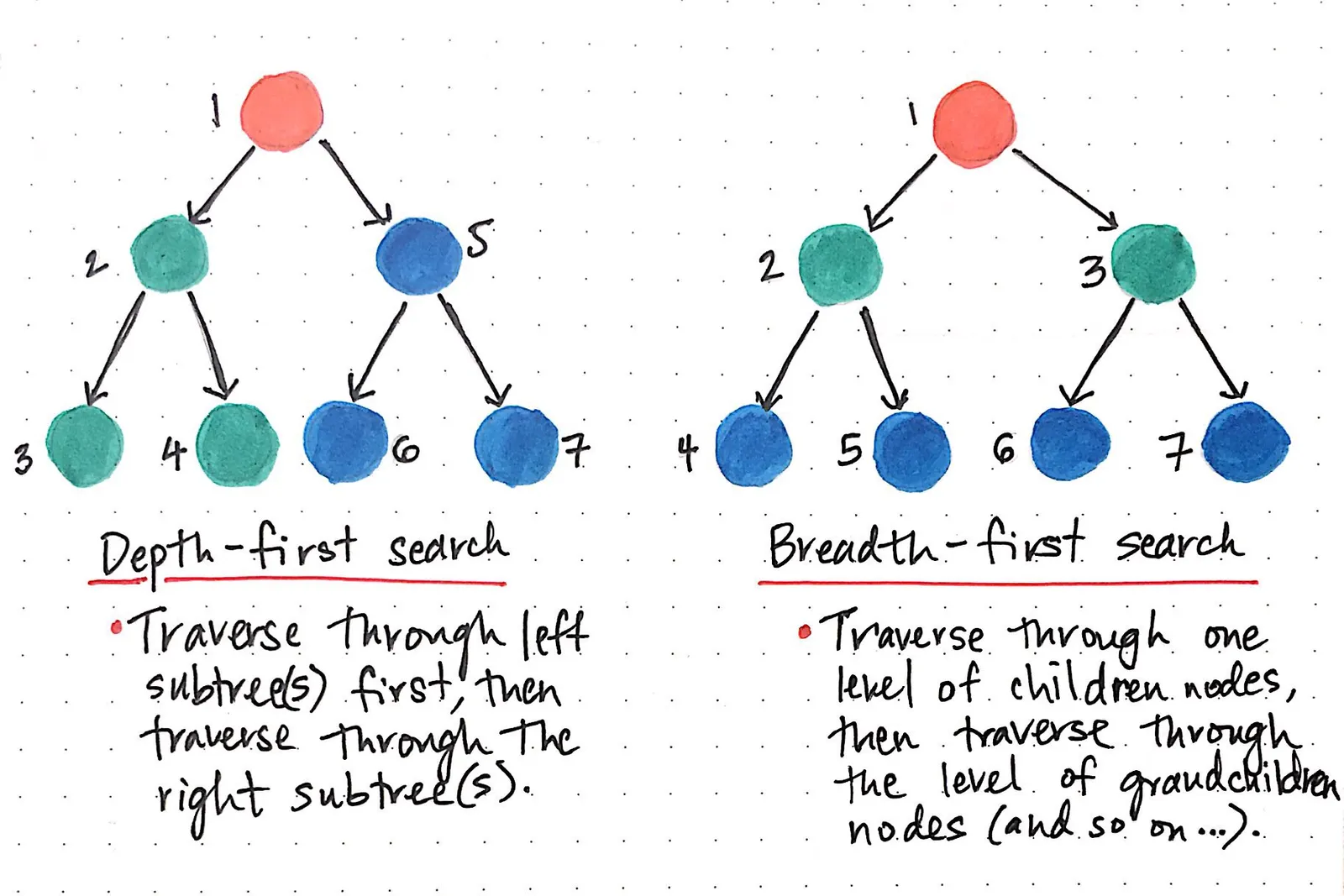 Breadth-First Search (BFS)— Examples, Java Code, and Coding Interview