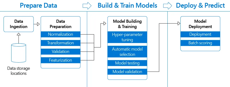 Machine Learning Lifecycle Management