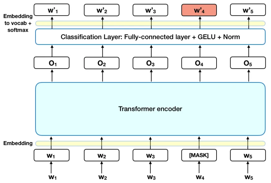 Bidirectional Encoder Representations From Transformers