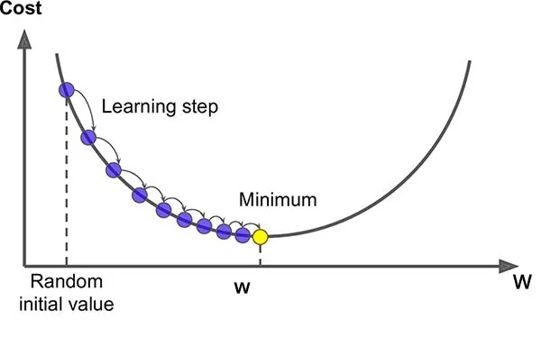 Quick Guide to Gradient Descent and It’s Variants