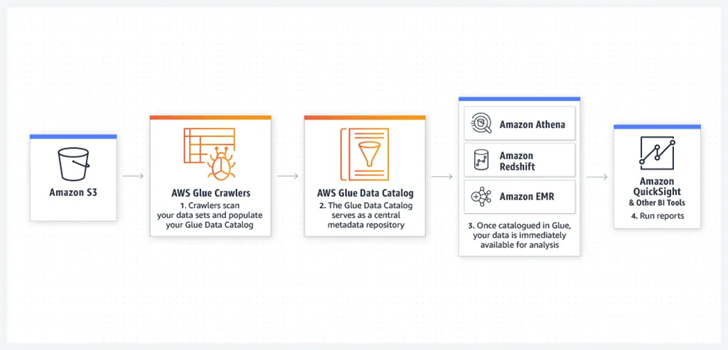 Amazon Announces the General Availability of AWS Glue 2.0 