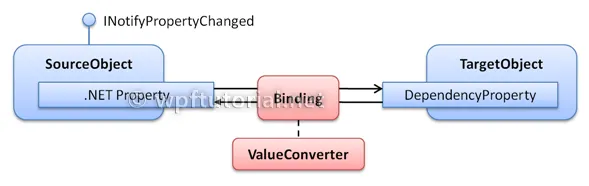 WPF Binding examples