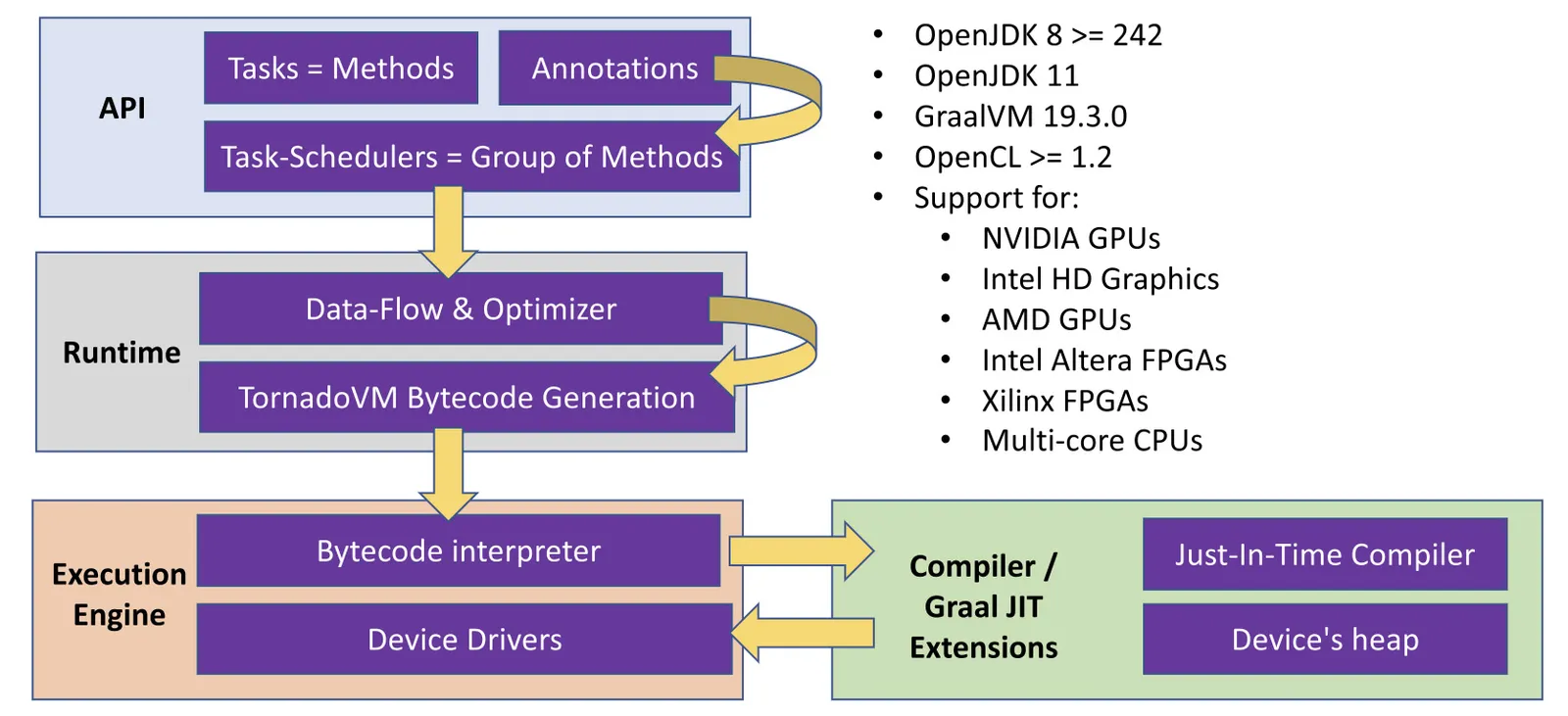 Openjdk 64 bit server vm java. Виртуальная машина java. Структура работы джава фото виртуальная машина.