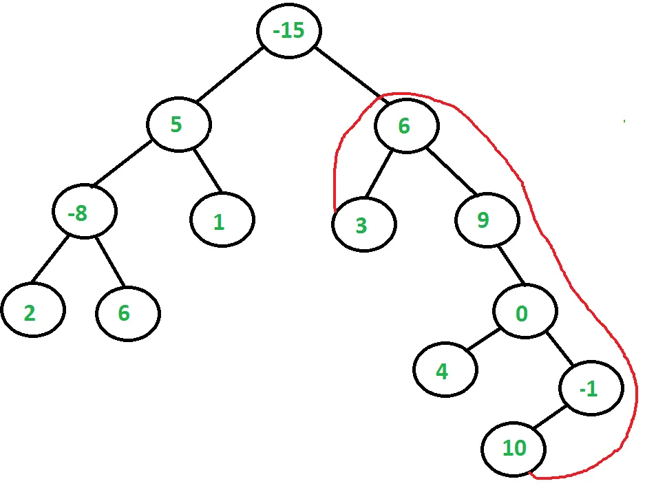 Construct a Maximum Binary Tree from two given Binary Trees