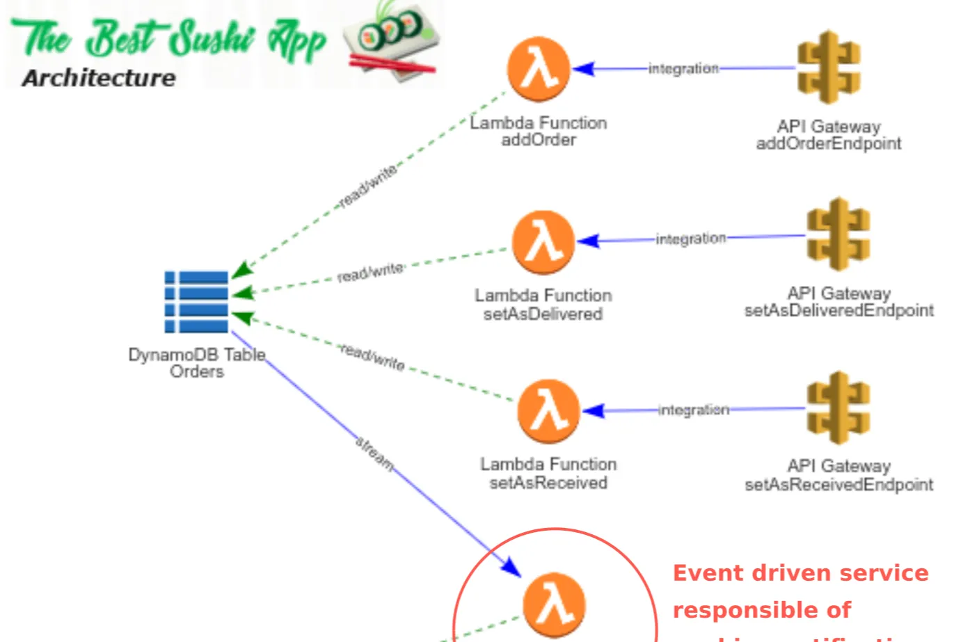 Monitoring and Debugging an AWS Lambda Backed Sushi Delivery App