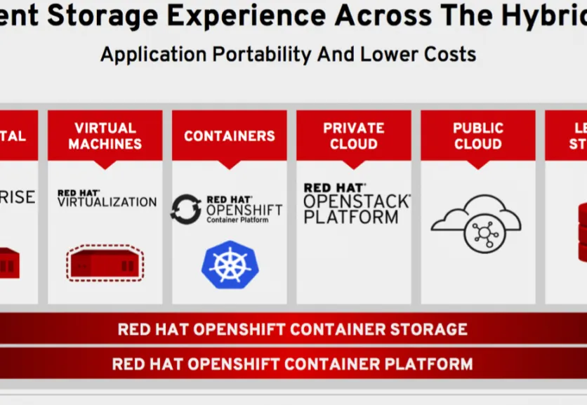 What we've learned using OpenShift Container Platform 