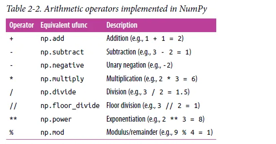 Simple Arithmetic - NumPy uFuncs (Python Tutorial) - WTMatter