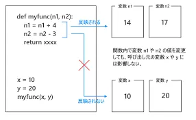 Python 定義した関数の内部の変数をいじる方法