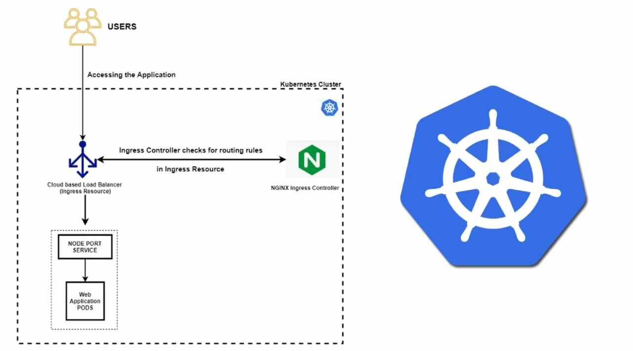 Restricting Access By IP (Allow/Block Listing) using NGINX-Ingress Controller in Kubernetes