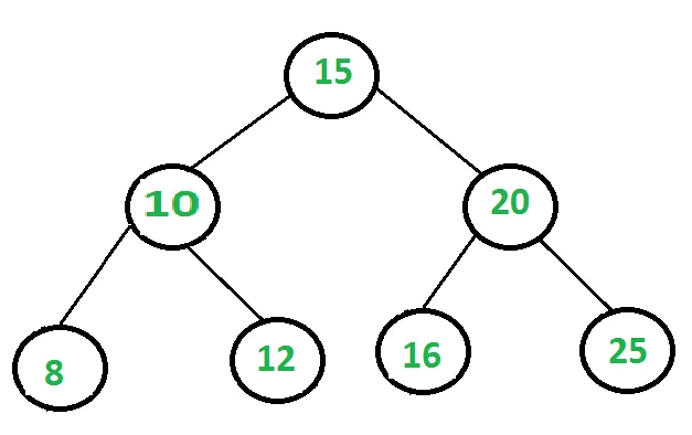 Print the Forests of a Binary Tree after removal of given Nodes 