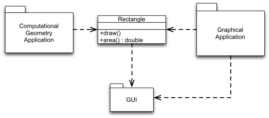 Java Packages and the Single Responsibility Principle