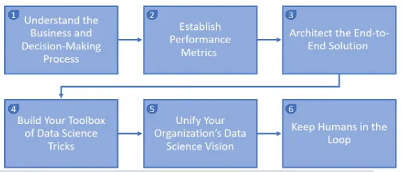 My Framework For Helping Startups Build And Deploy Data Science