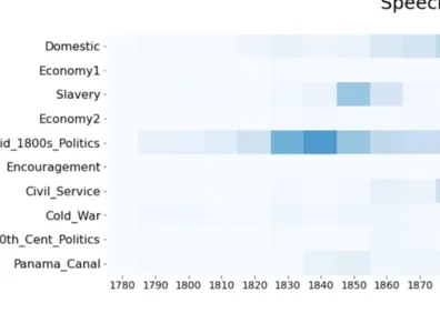 Analysis of Presidential Speeches throughout American History