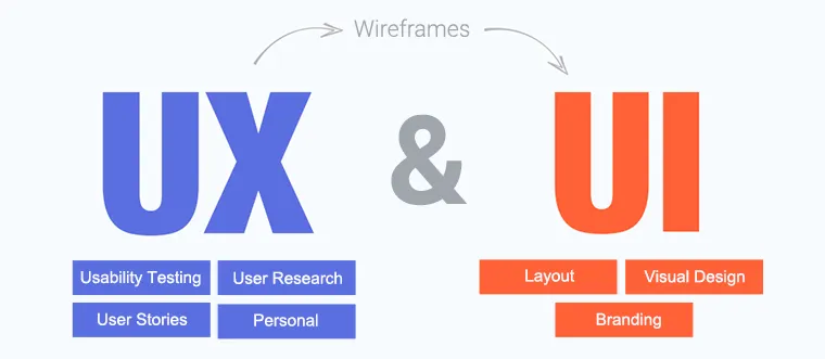 User Experience Design: Which are the top UI/UX design firms in San Francisco Bay Area?