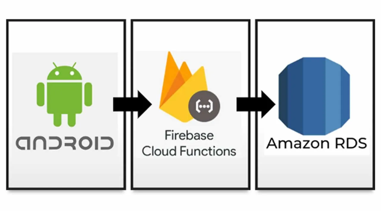 How to Connect Android App with Firebase Cloud Functions without installing Firebase SDK