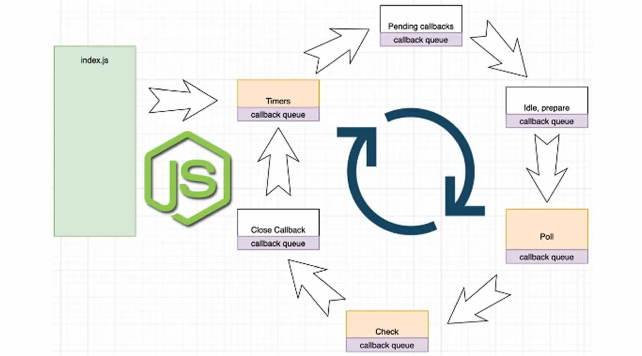 The 6 phases of the Node.js event loop explained