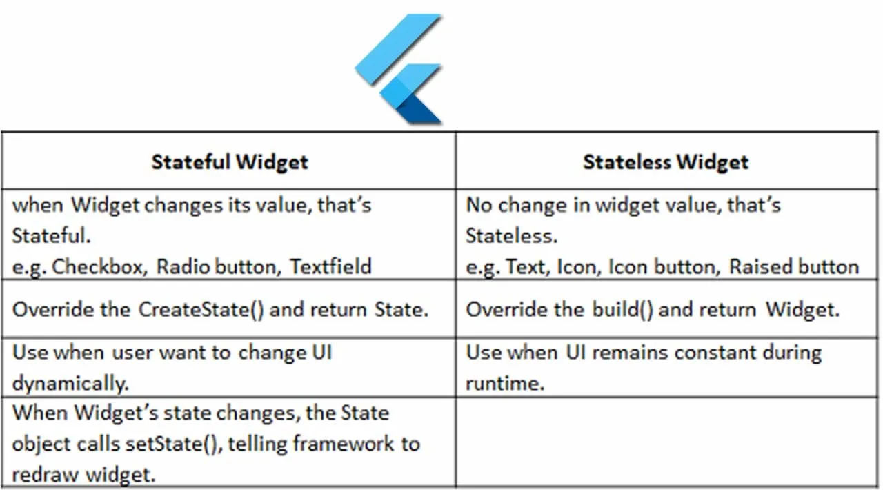 Flutter: Stateful Widget vs. Stateless Widget
