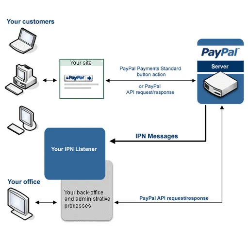 How to build PayPal digital download script