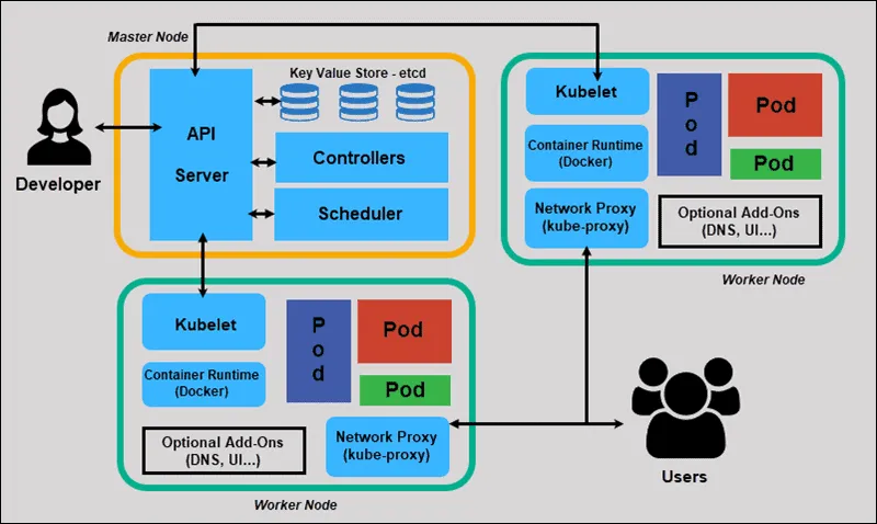 Kubernetes Architecture Explained in Brief